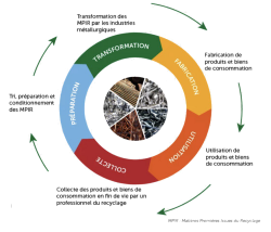 Cycle de valorisation